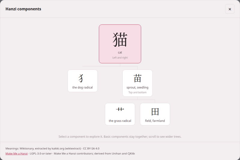 The Hanzi components dialog for 猫: 犭 the dog radical and 苗 sprout, and under 苗 the grass radical and 田 field